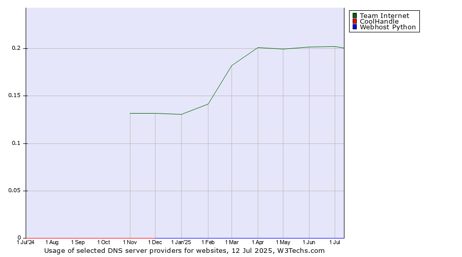 Historical trends in the usage of Team Internet vs. CoolHandle vs. Webhost Python
