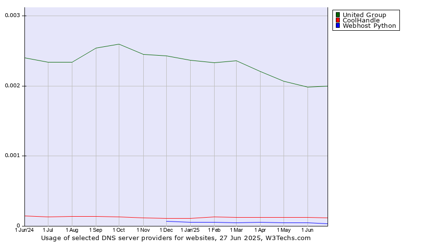 Historical trends in the usage of United Group vs. CoolHandle vs. Webhost Python