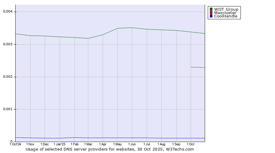 Historical trends in the usage of WIIT Group vs. Maxcluster vs. CoolHandle