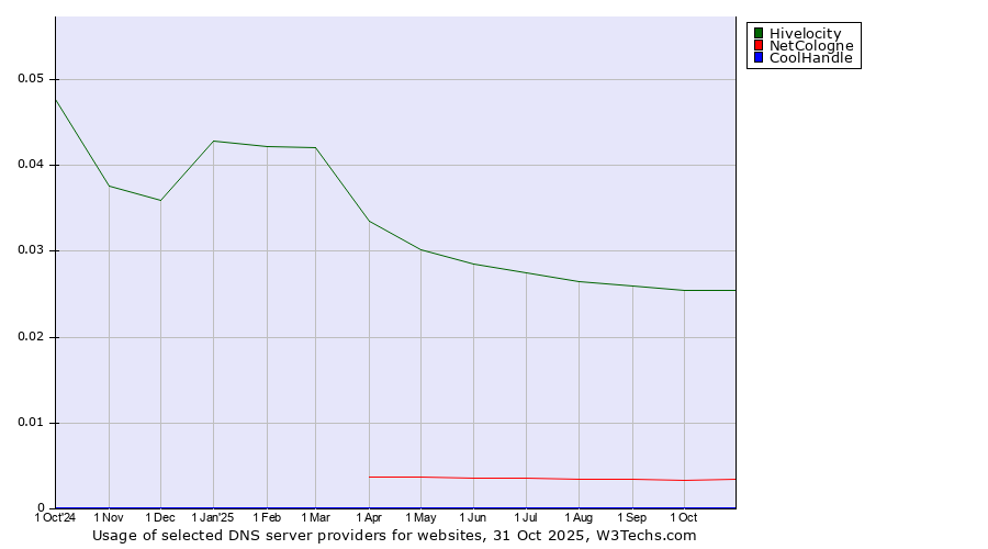 Historical trends in the usage of Hivelocity vs. NetCologne vs. CoolHandle