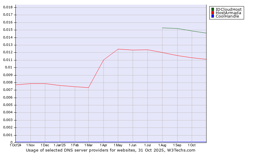 Historical trends in the usage of IDCloudHost vs. HostArmada vs. CoolHandle