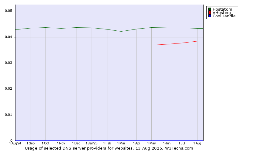 Historical trends in the usage of Hostatom vs. VHosting vs. CoolHandle