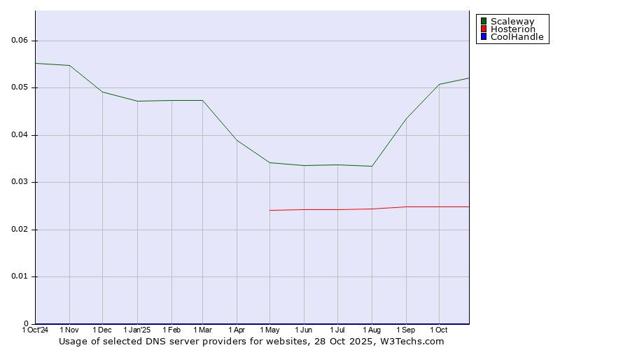 Historical trends in the usage of Scaleway vs. Hosterion vs. CoolHandle
