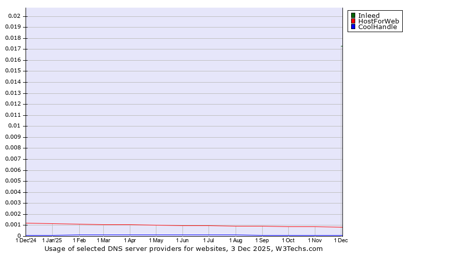 Historical trends in the usage of Inleed vs. HostForWeb vs. CoolHandle
