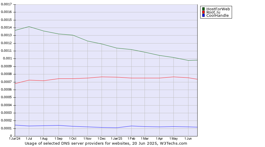 Historical trends in the usage of HostForWeb vs. Root.lu vs. CoolHandle