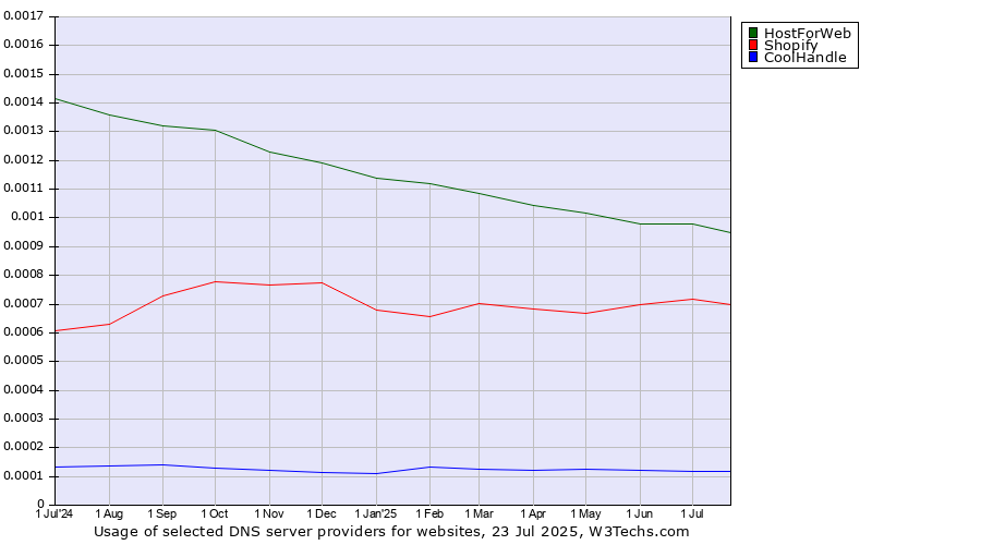 Historical trends in the usage of HostForWeb vs. Shopify vs. CoolHandle
