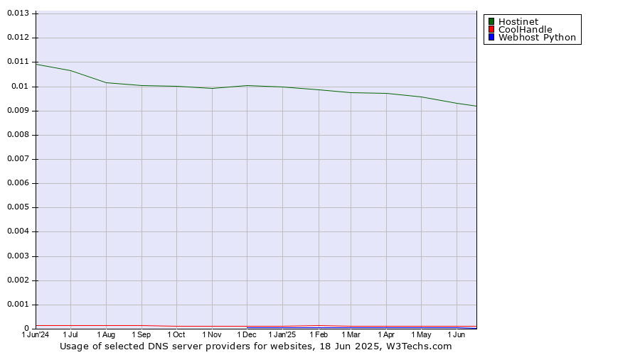 Historical trends in the usage of Hostinet vs. CoolHandle vs. Webhost Python