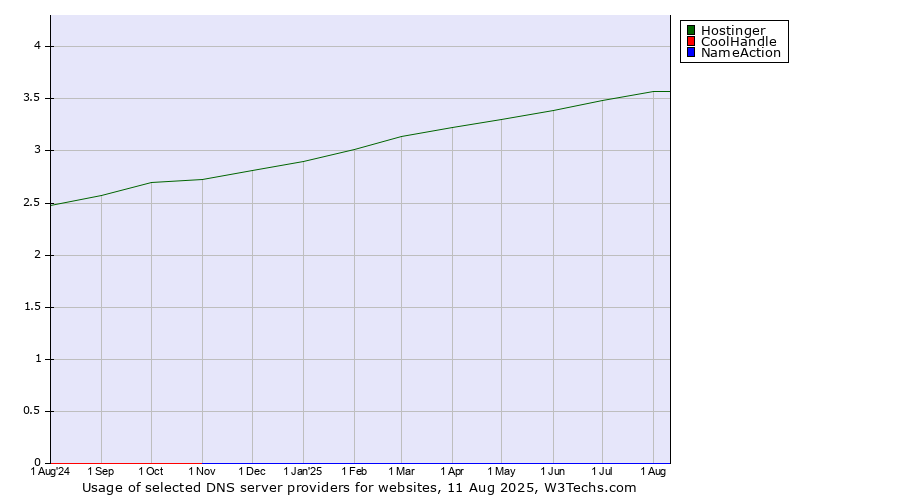 Historical trends in the usage of Hostinger vs. CoolHandle vs. NameAction