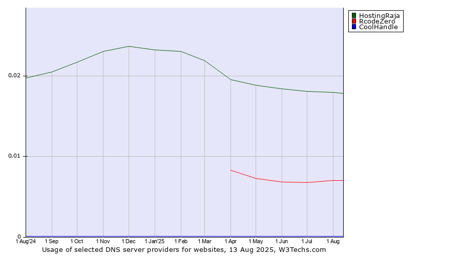 Historical trends in the usage of HostingRaja vs. RcodeZero vs. CoolHandle