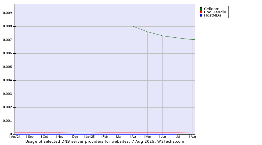 Historical trends in the usage of Cellcom vs. CoolHandle vs. HostMDs