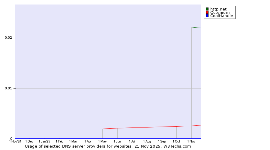 Historical trends in the usage of http.net vs. Octenium vs. CoolHandle