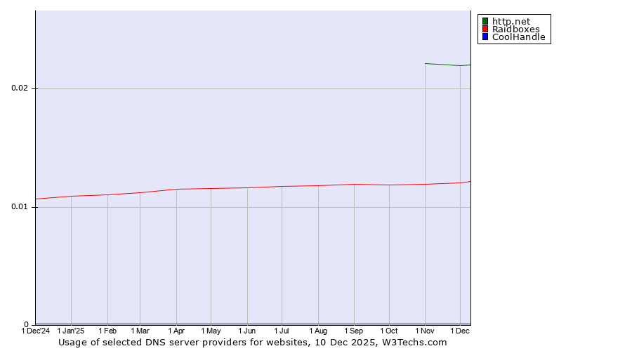 Historical trends in the usage of http.net vs. Raidboxes vs. CoolHandle