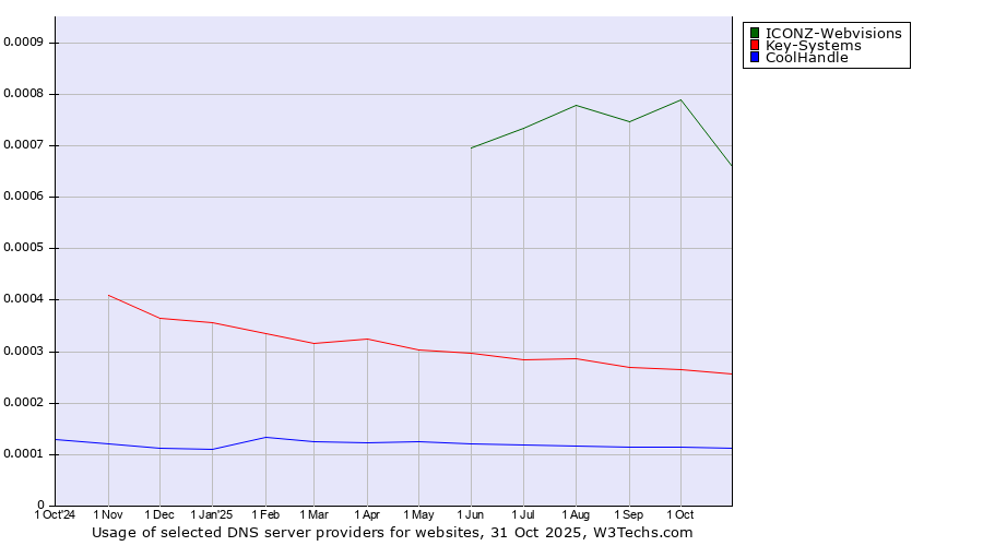 Historical trends in the usage of ICONZ-Webvisions vs. Key-Systems vs. CoolHandle