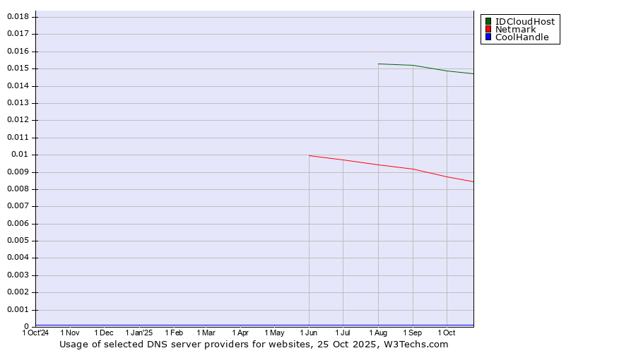 Historical trends in the usage of IDCloudHost vs. Netmark vs. CoolHandle