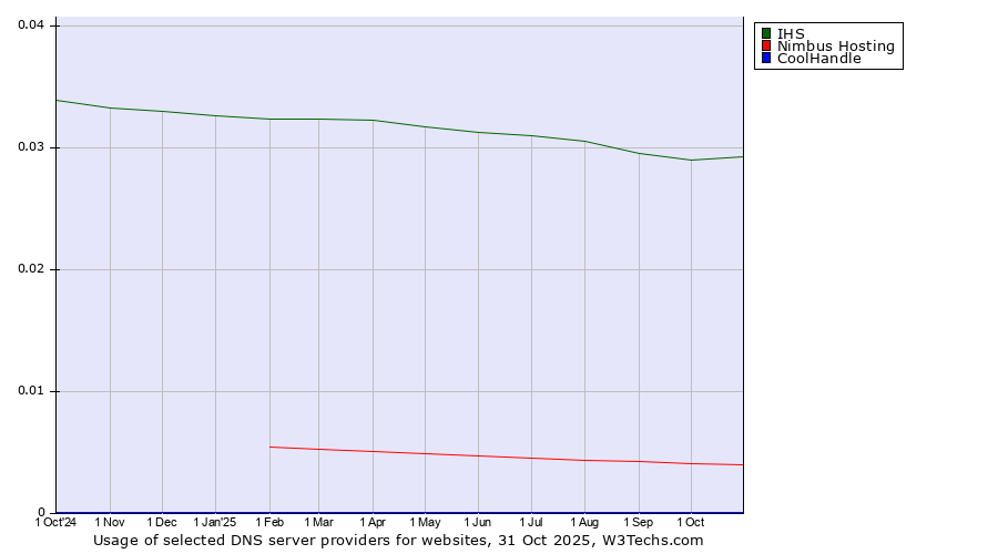 Historical trends in the usage of IHS vs. Nimbus Hosting vs. CoolHandle