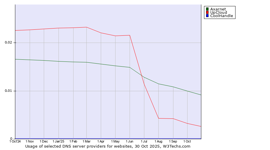 Historical trends in the usage of Axarnet vs. UpCloud vs. CoolHandle