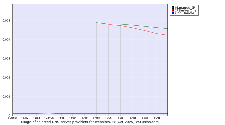 Historical trends in the usage of Managed IP vs. IPServerOne vs. CoolHandle