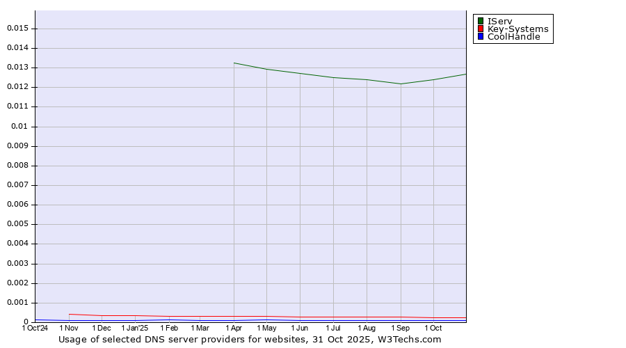 Historical trends in the usage of IServ vs. Key-Systems vs. CoolHandle