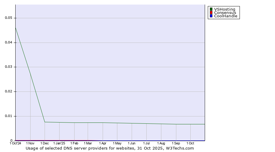 Historical trends in the usage of VSHosting vs. Consensus vs. CoolHandle