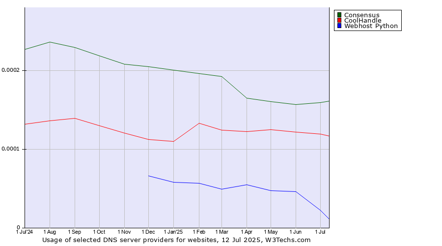 Historical trends in the usage of Consensus vs. CoolHandle vs. Webhost Python
