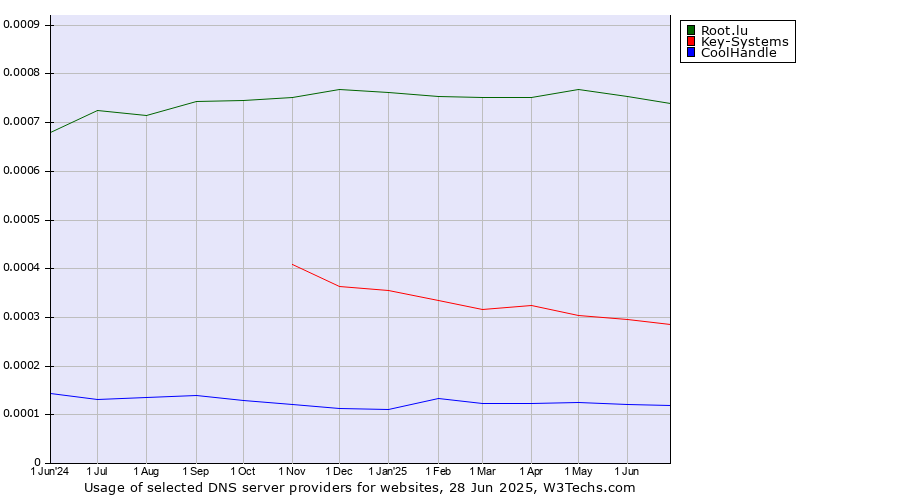 Historical trends in the usage of Root.lu vs. Key-Systems vs. CoolHandle