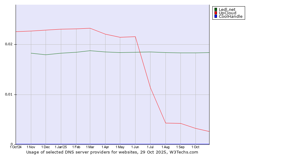 Historical trends in the usage of Ledl.net vs. UpCloud vs. CoolHandle