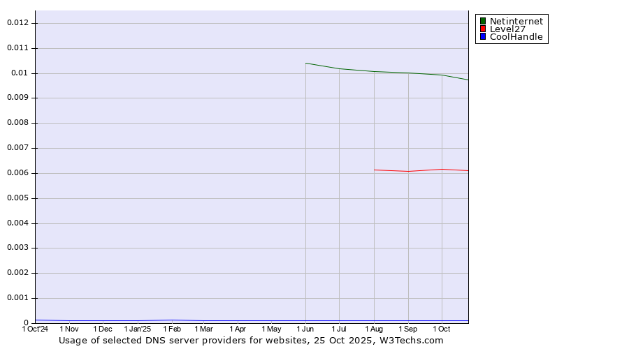Historical trends in the usage of Netinternet vs. Level27 vs. CoolHandle