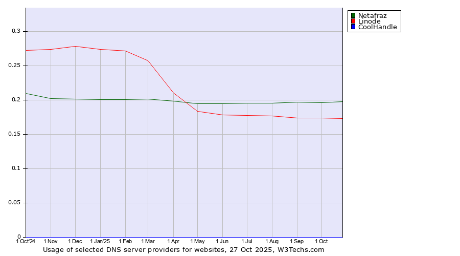 Historical trends in the usage of Netafraz vs. Linode vs. CoolHandle
