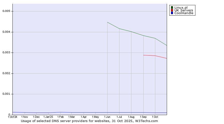 Historical trends in the usage of Linux.pl vs. UK Servers vs. CoolHandle