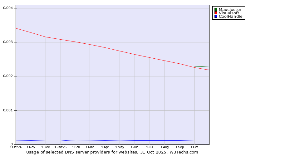 Historical trends in the usage of Maxcluster vs. Visualsoft vs. CoolHandle