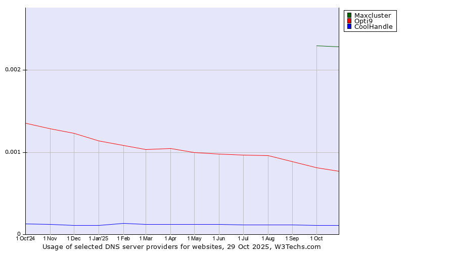 Historical trends in the usage of Maxcluster vs. Opti9 vs. CoolHandle