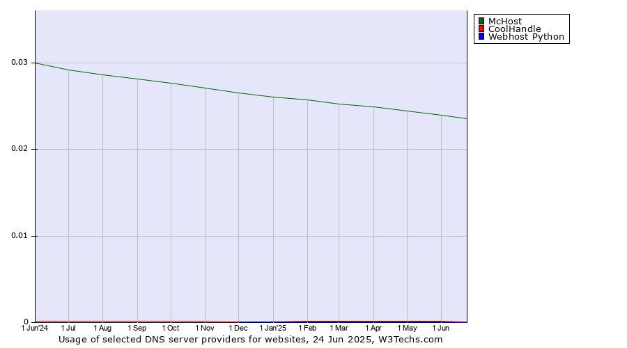Historical trends in the usage of McHost vs. CoolHandle vs. Webhost Python