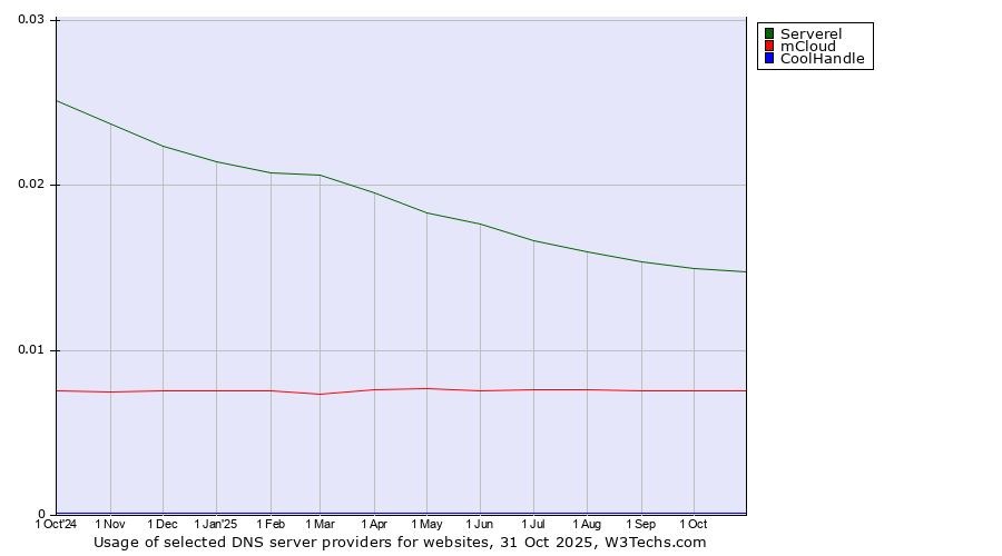 Historical trends in the usage of Serverel vs. mCloud vs. CoolHandle