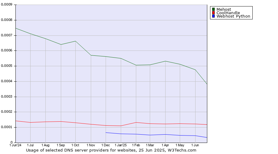 Historical trends in the usage of Mehost vs. CoolHandle vs. Webhost Python
