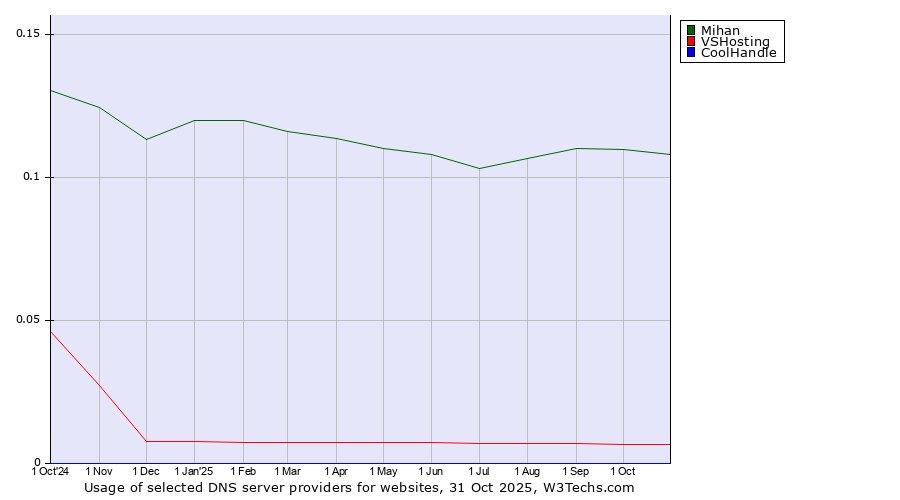 Historical trends in the usage of Mihan vs. VSHosting vs. CoolHandle