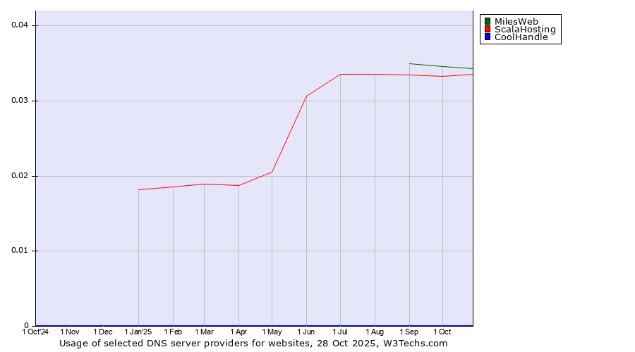 Historical trends in the usage of MilesWeb vs. ScalaHosting vs. CoolHandle