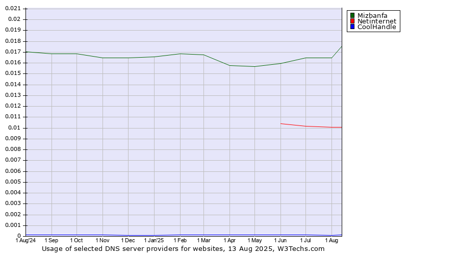 Historical trends in the usage of Mizbanfa vs. Netinternet vs. CoolHandle