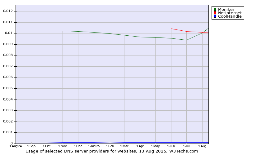 Historical trends in the usage of Netinternet vs. Moniker vs. CoolHandle