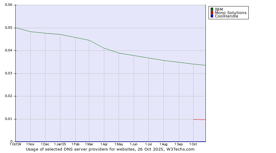Historical trends in the usage of IBM vs. Mono Solutions vs. CoolHandle