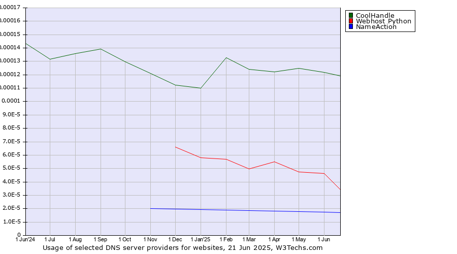 Historical trends in the usage of CoolHandle vs. Webhost Python vs. NameAction