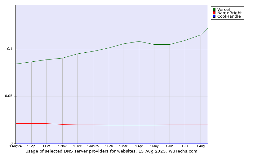 Historical trends in the usage of Vercel vs. NameBright vs. CoolHandle