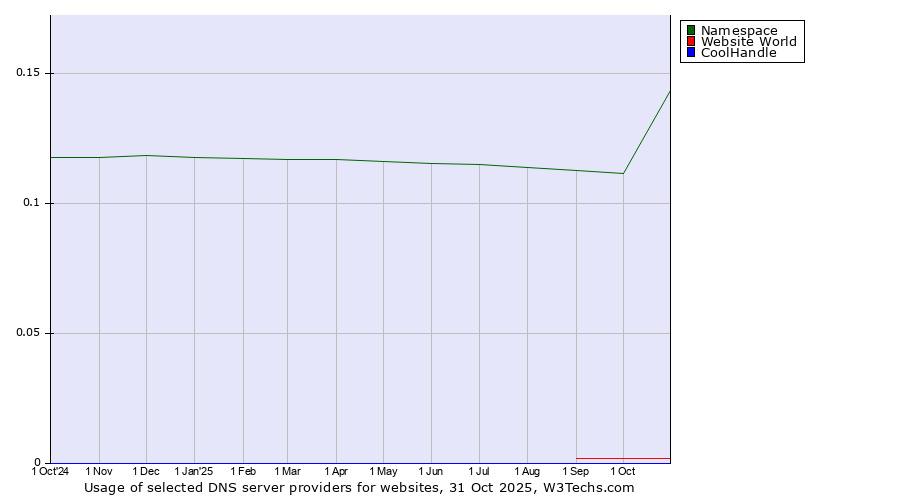 Historical trends in the usage of Namespace vs. Website World vs. CoolHandle