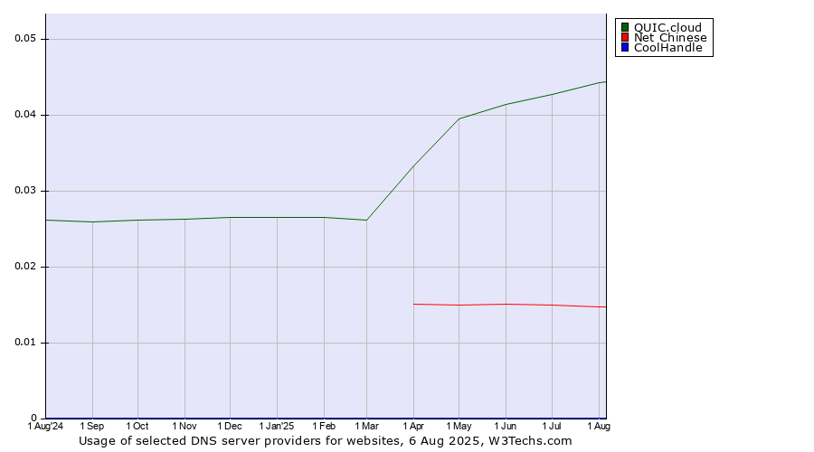 Historical trends in the usage of QUIC.cloud vs. Net Chinese vs. CoolHandle