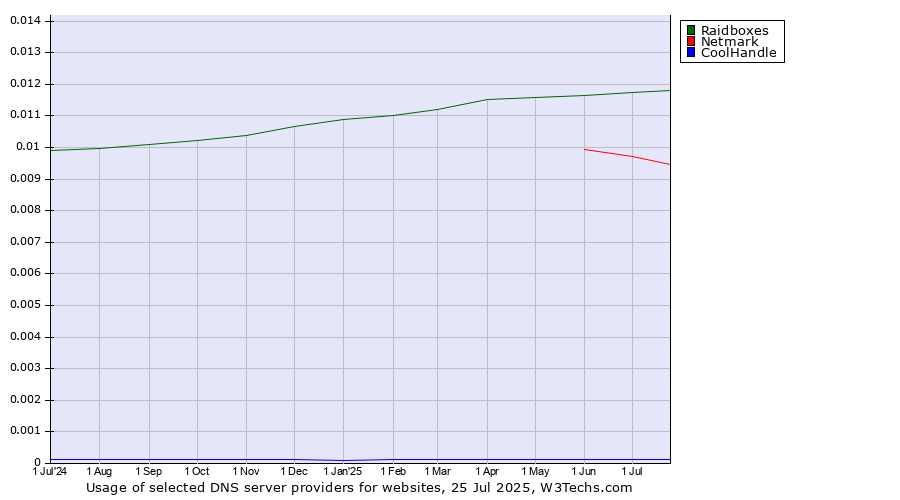 Historical trends in the usage of Raidboxes vs. Netmark vs. CoolHandle