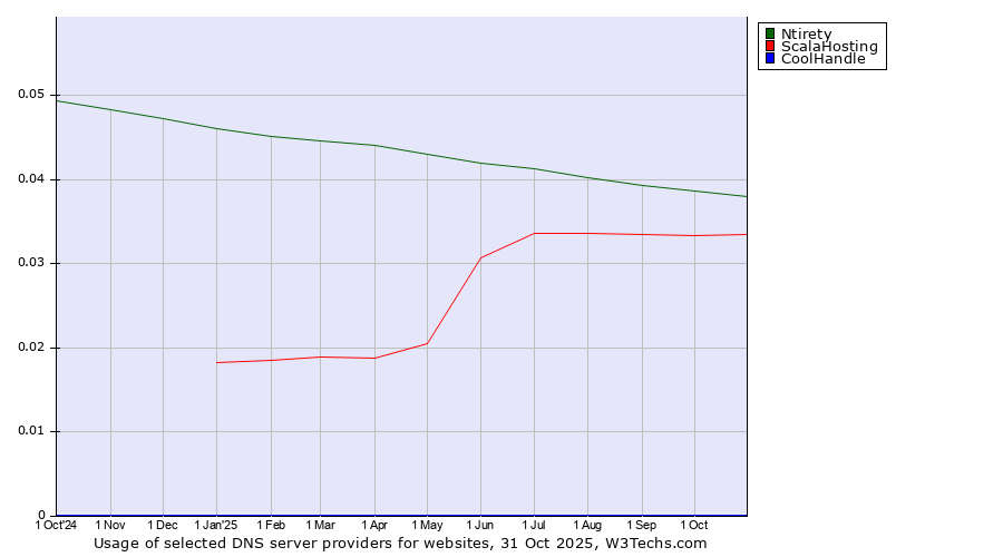 Historical trends in the usage of Ntirety vs. ScalaHosting vs. CoolHandle