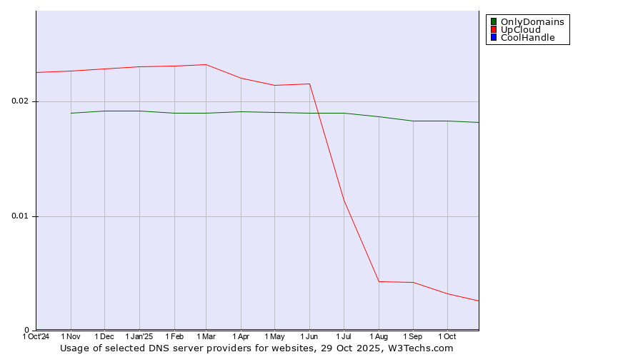 Historical trends in the usage of OnlyDomains vs. UpCloud vs. CoolHandle