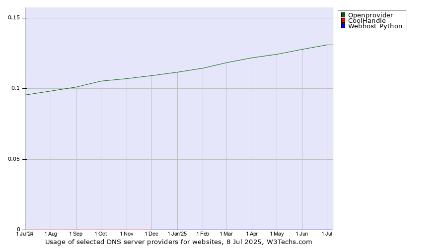 Historical trends in the usage of Openprovider vs. CoolHandle vs. Webhost Python