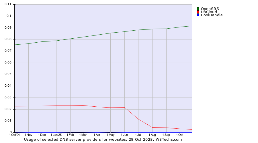 Historical trends in the usage of OpenSRS vs. UpCloud vs. CoolHandle