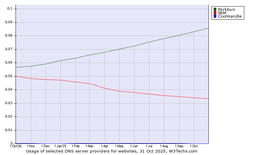 Historical trends in the usage of Porkbun vs. IBM vs. CoolHandle