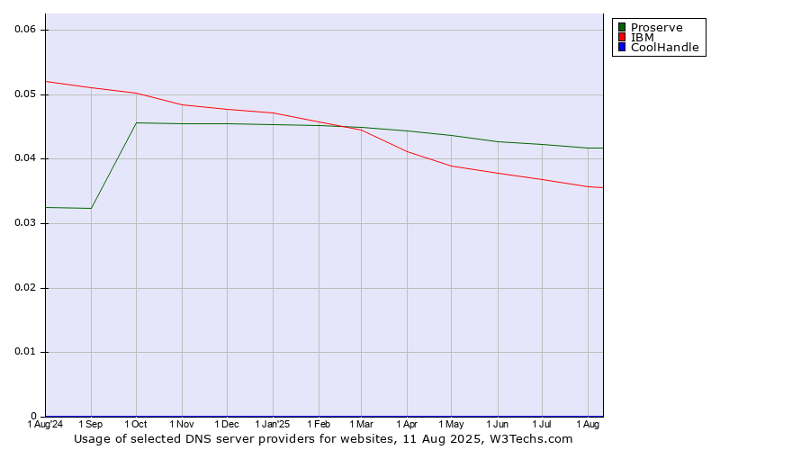 Historical trends in the usage of Proserve vs. IBM vs. CoolHandle